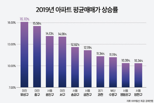 2019년 아파트 평균매매가 상승률. <경제만랩 제공>